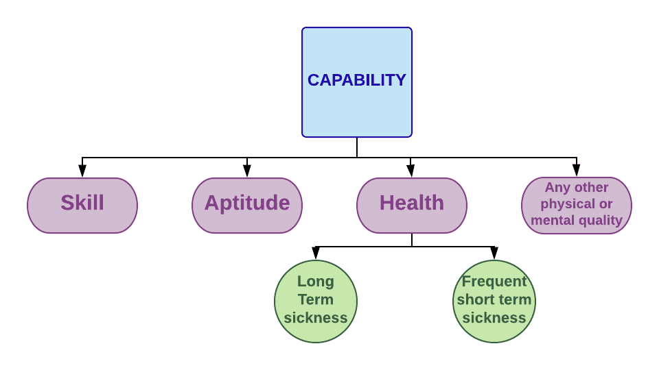 capability and performance management